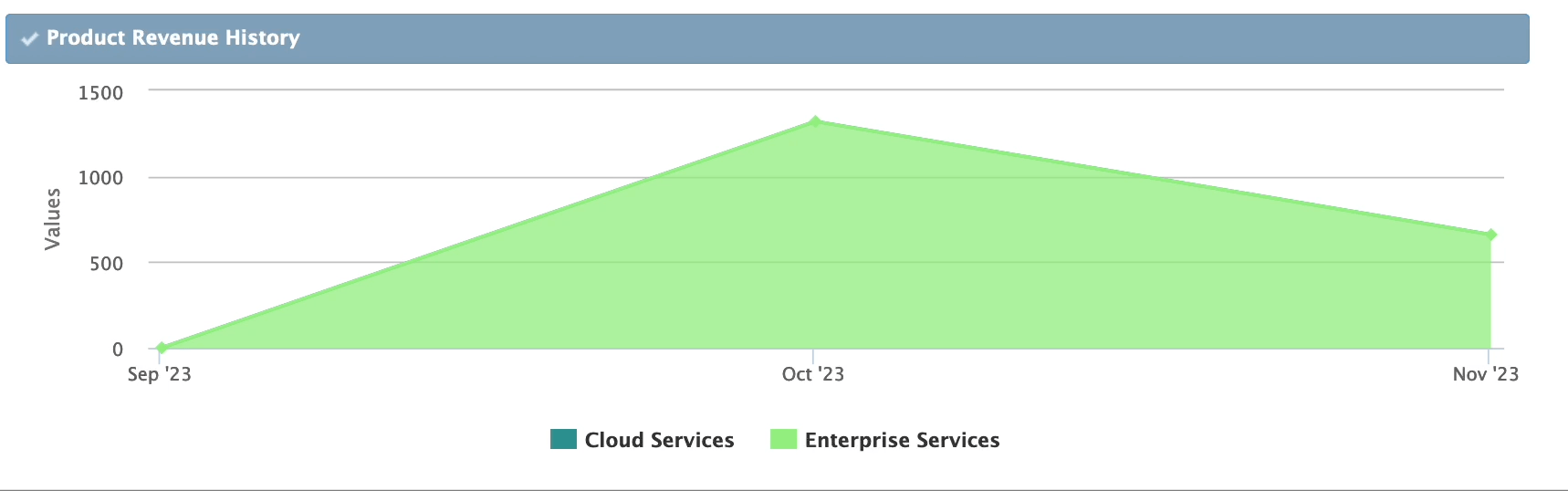 Figure FAQ Dashboard 1: Product Revenue History