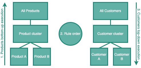 Rule execution order visualisation Figure Pricing Rules 13: Rule execution order visualization
