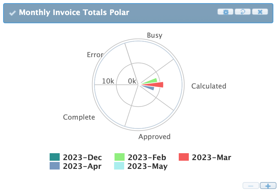 Figure Dashboard 3: Widget with buttons